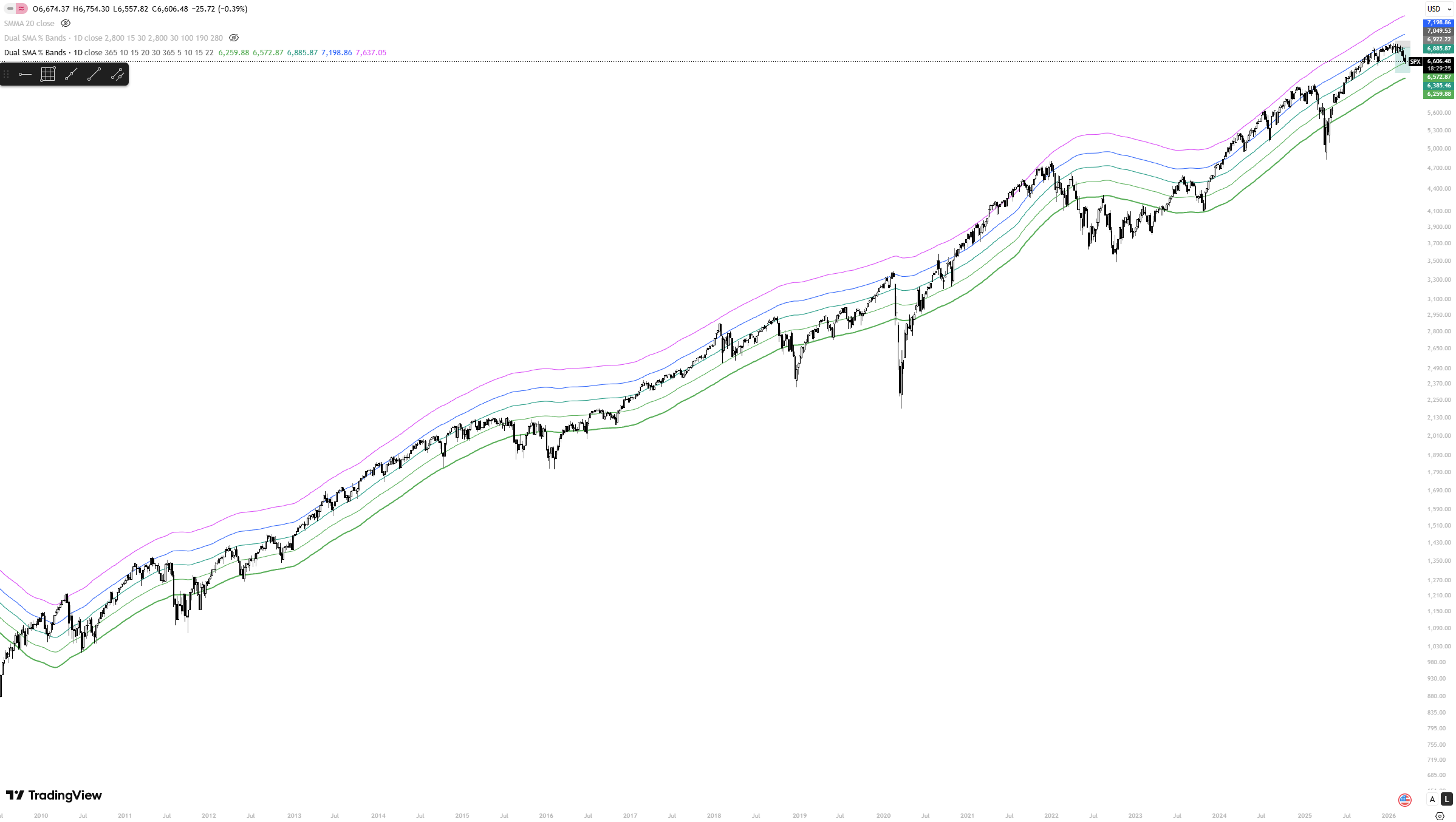 SPX extension bands 2010 to present